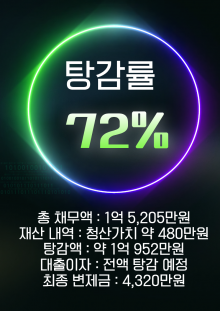 자동차 부품업체 근무 중 생활비와 대출이 겹치며 진행