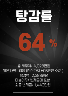 요양원 근무 중 생활비 부족으로 카드대출이 누적되어 회생 진행